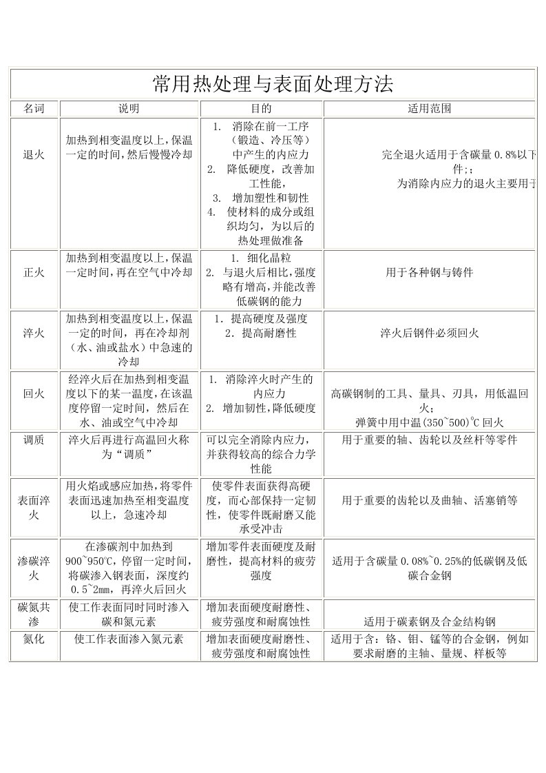 常用表面热处理及金属表面处理工艺