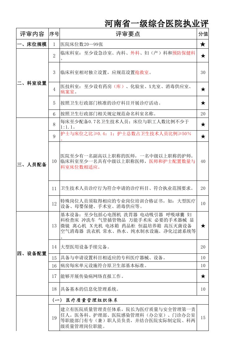 河南省一级综合医院执业评审细则(试行)