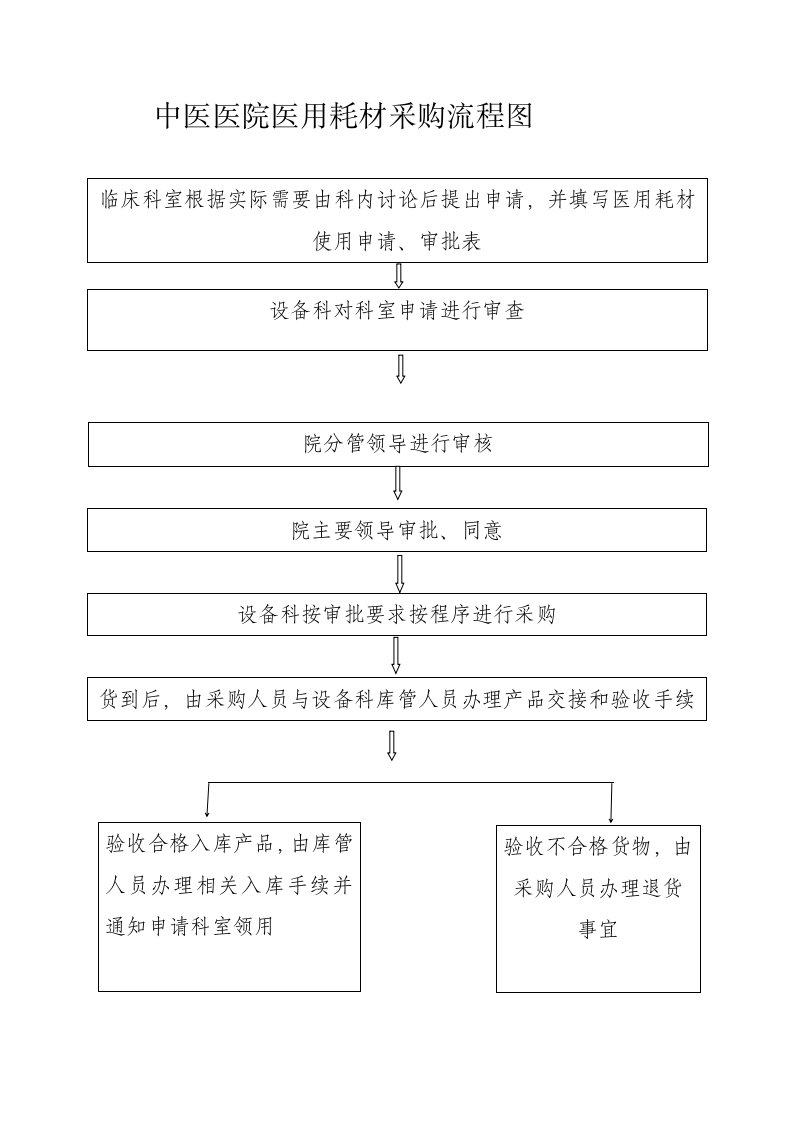 医用耗材采购流程图