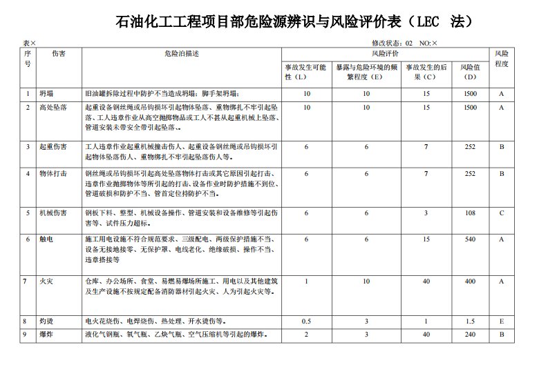 石油化工工程项目部危险源辨识与风险评价表(LEC法)