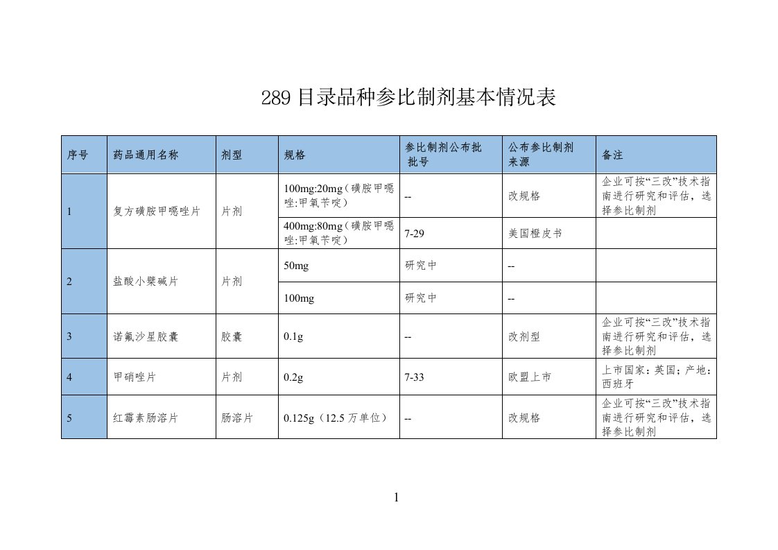 289目录品种参比制剂基本情况表