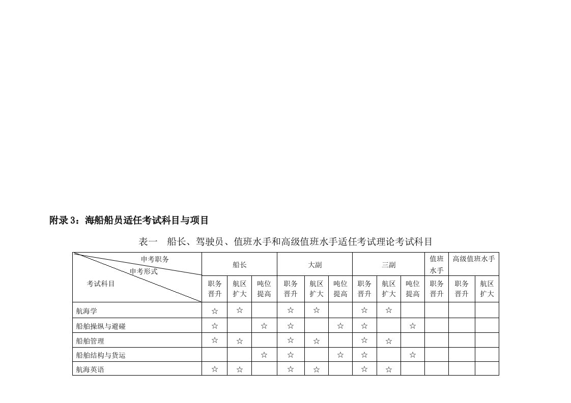 附录3：海船船员适任考试科目与项目