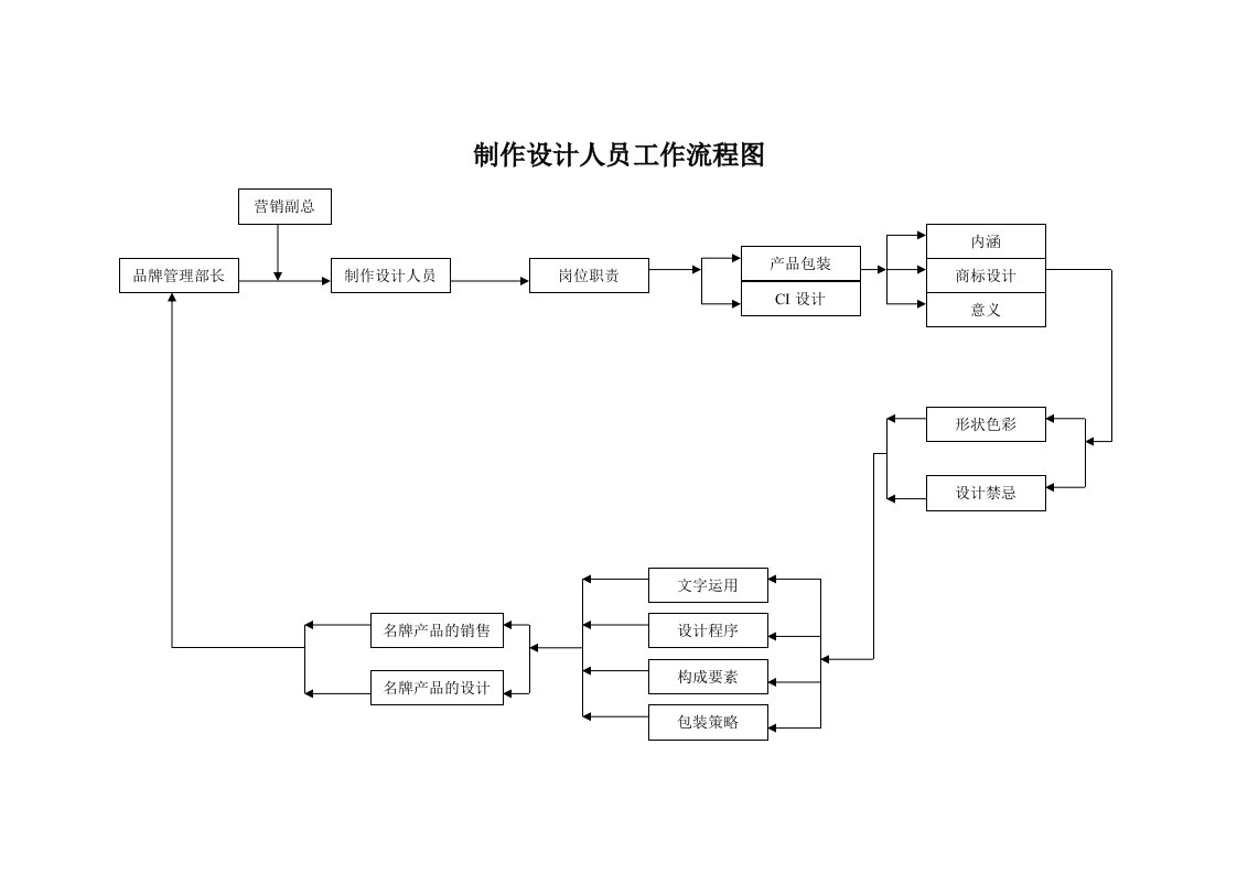 制作设计人员工作流程图