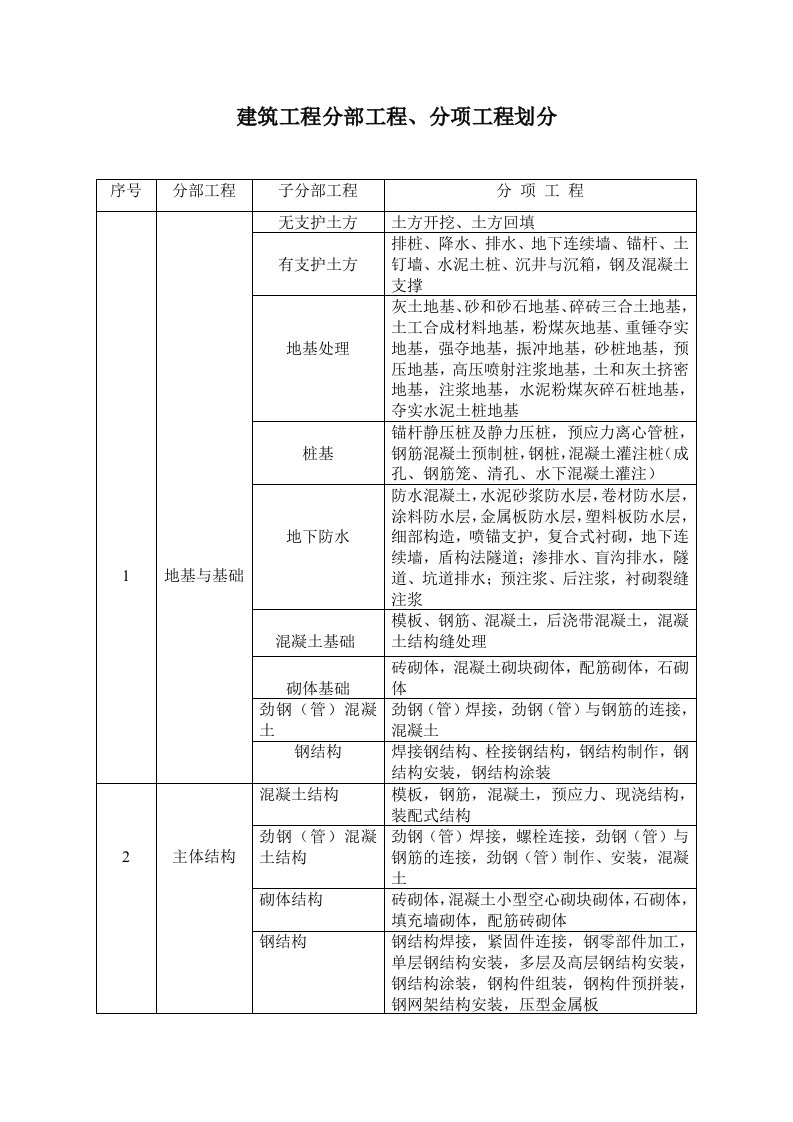 建筑工程分部工程、分项工程划分