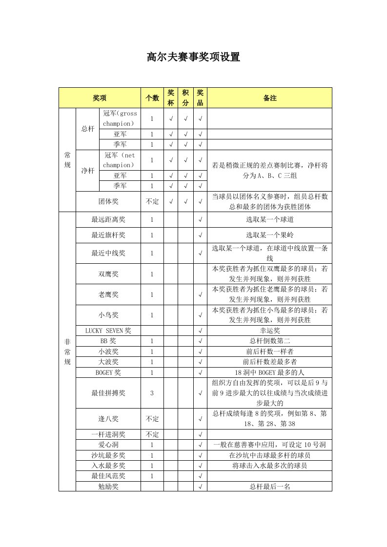 高尔夫赛事奖项设置