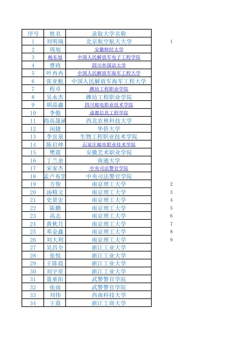 2016年毛坦厂中学录取