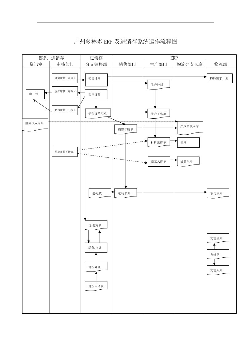 广州多林多erp及进销存系统运作流程图