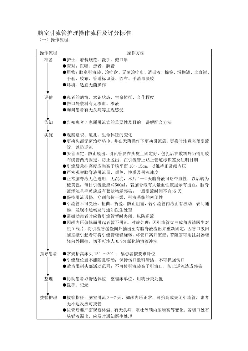 脑室引流管护理操作流程及评分标准