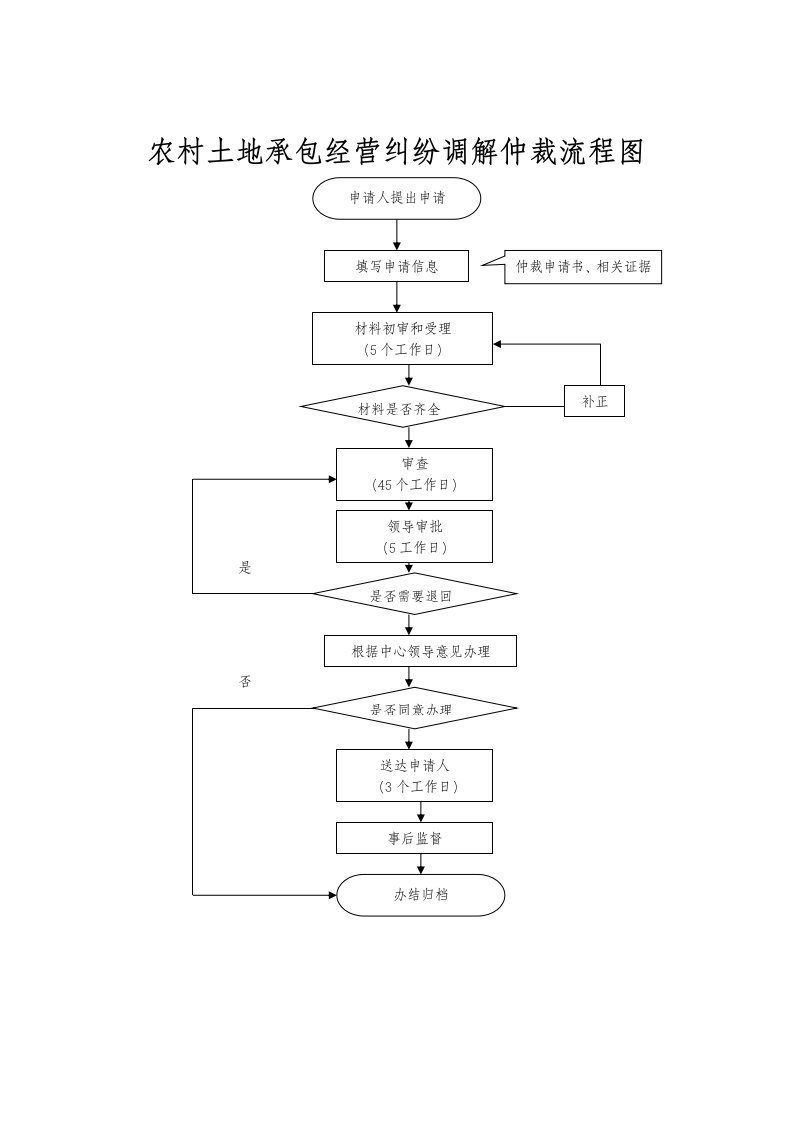 农村土地承包经营纠纷调解仲裁流程图
