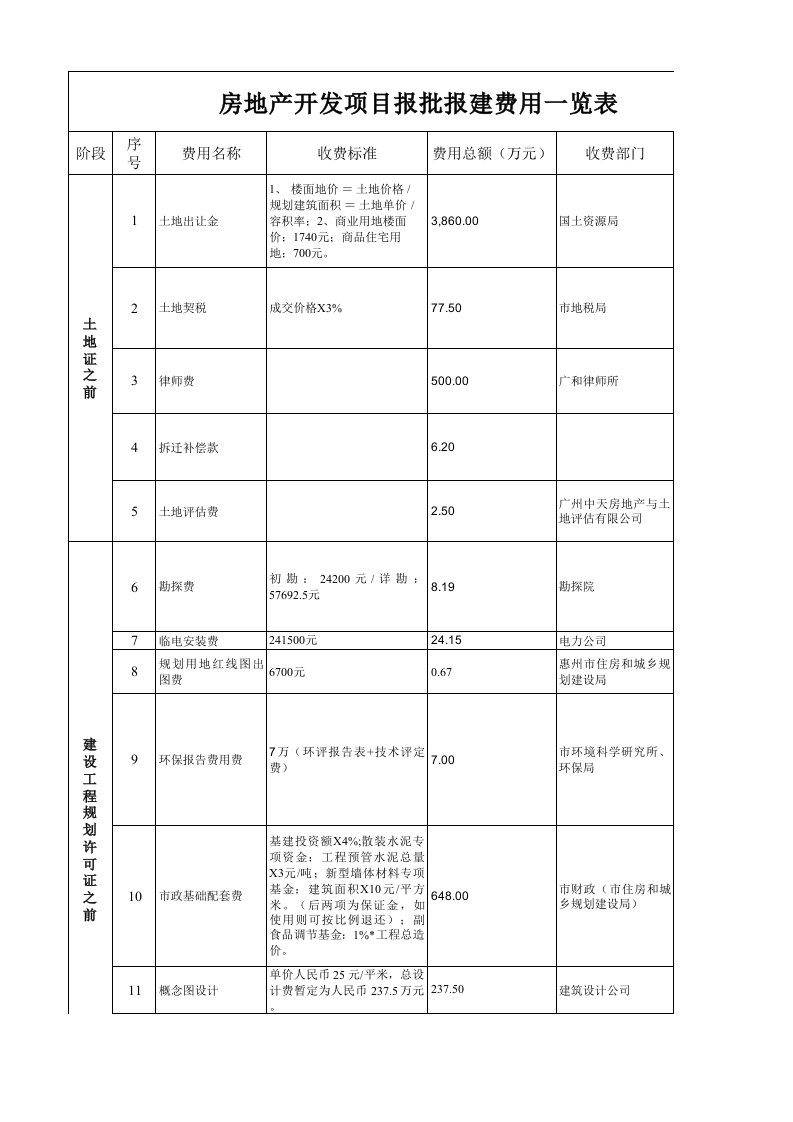 房地产开发项目报批报建费用一览表