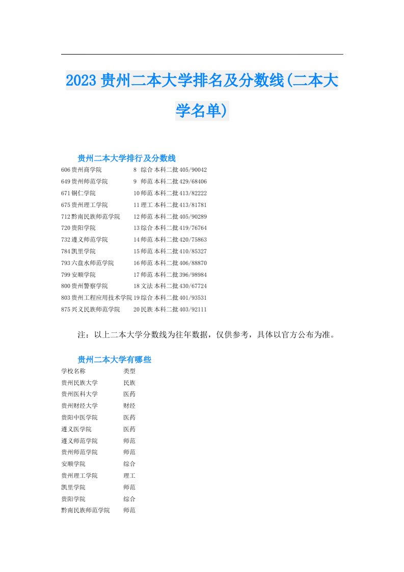 贵州二本大学排名及分数线(二本大学名单)