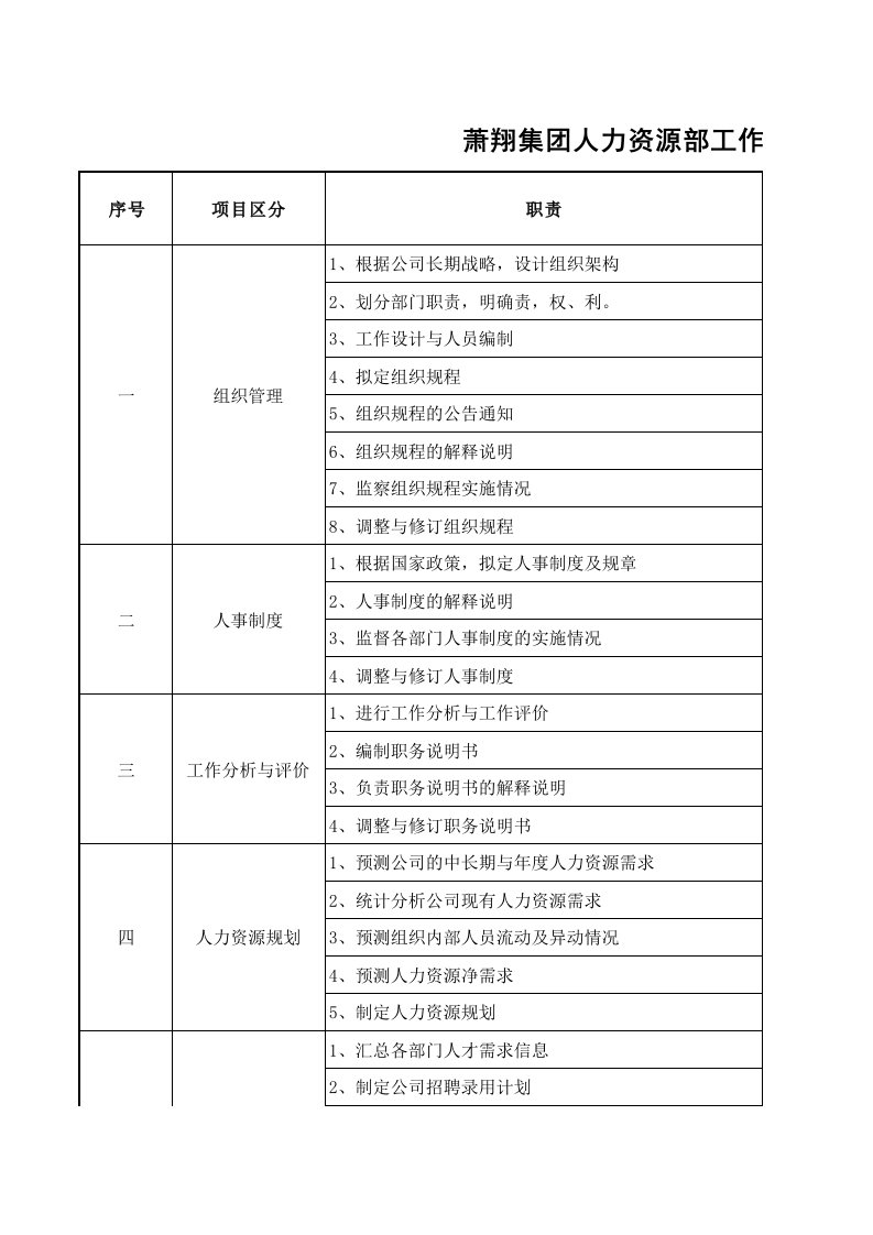 集团人力资源部工作任务及权限分配一览表