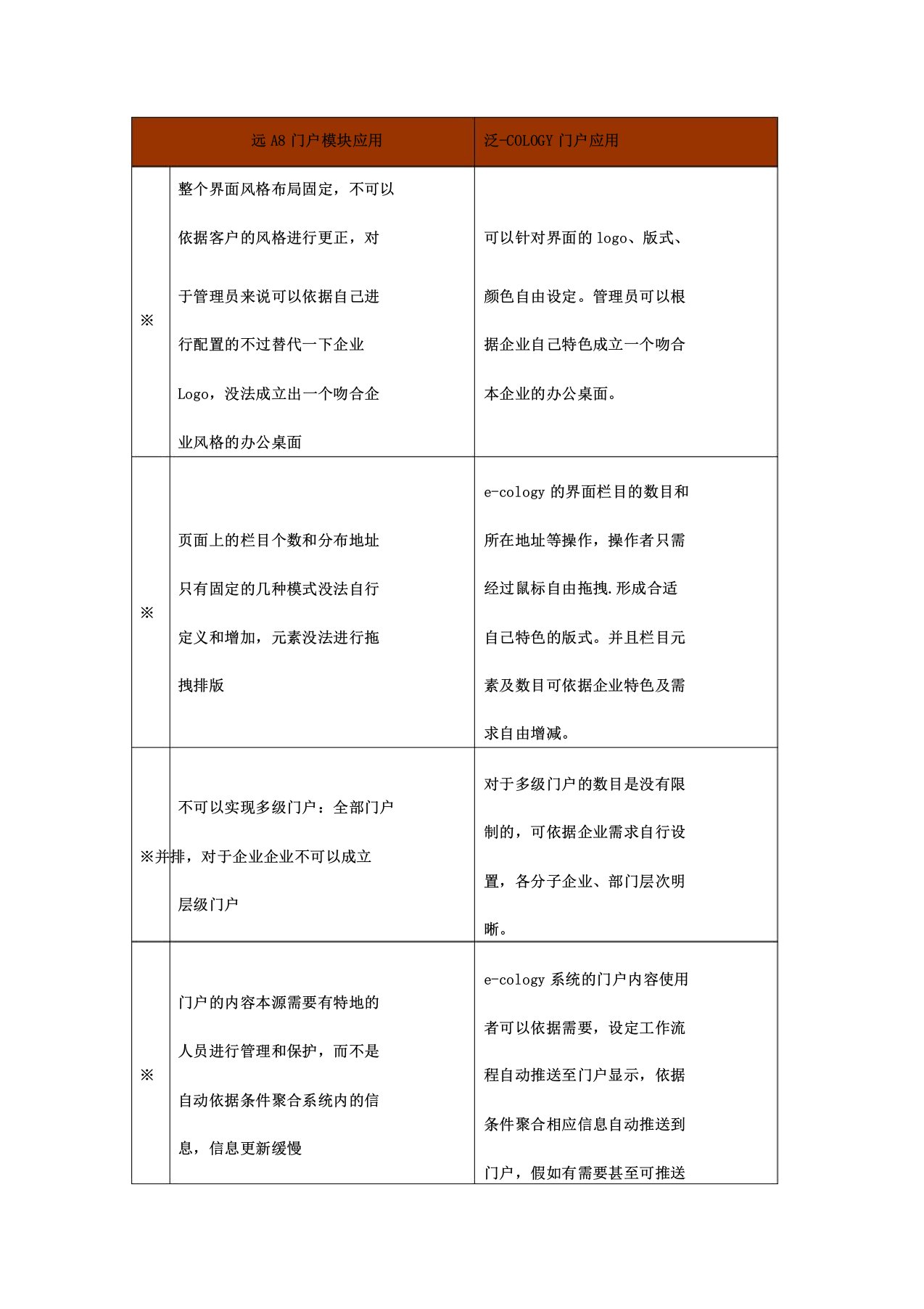 致远A8与泛微ecology对照表