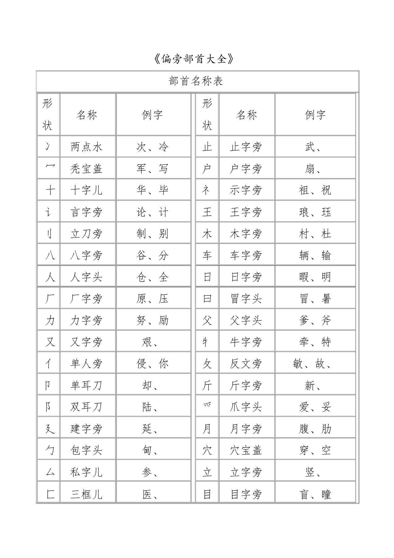 汉字偏旁部首名称大全表[共6页]