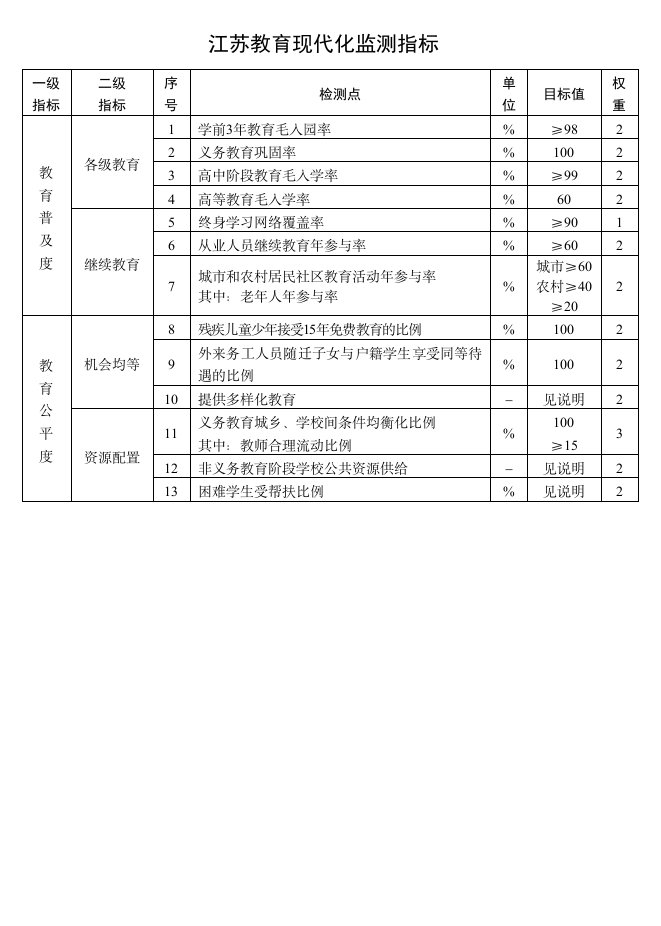 江苏教育现代化监测指标