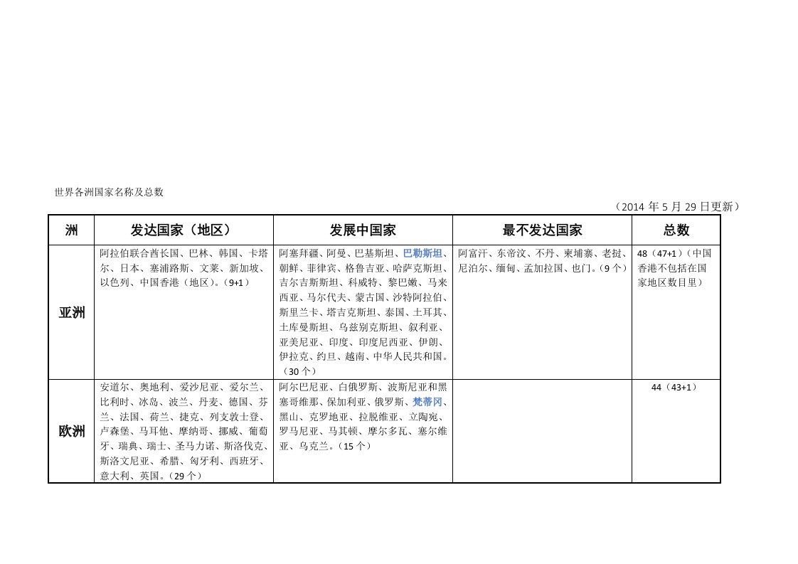 世界各洲国家名称及总数