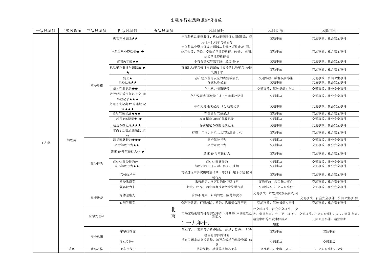 出租车行业风险源清单