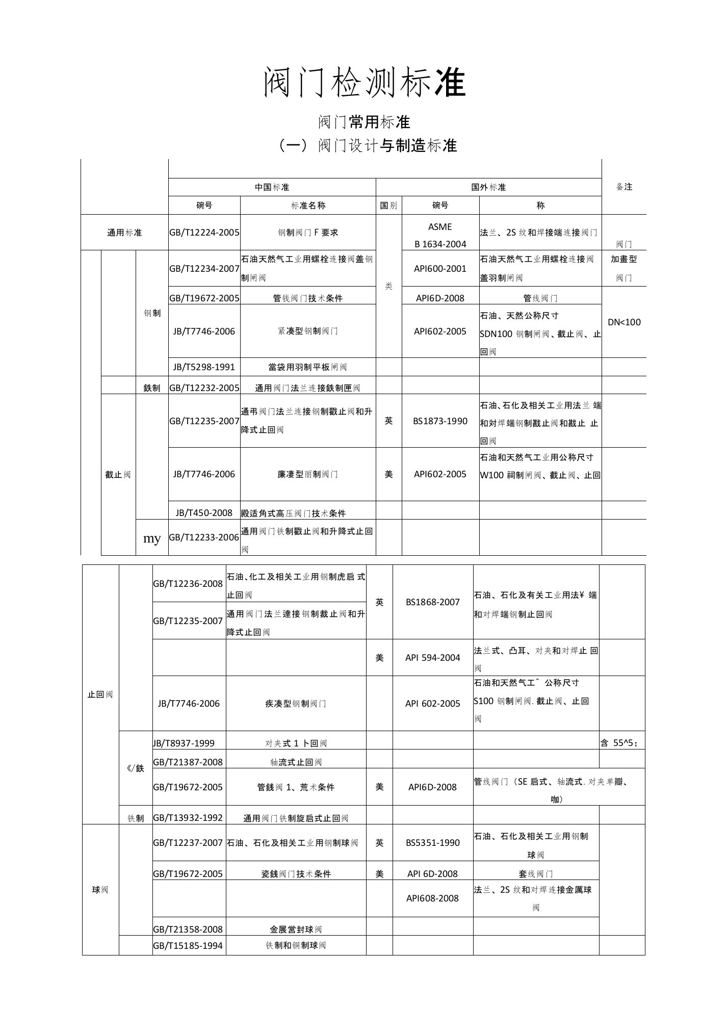 阀门检测标准