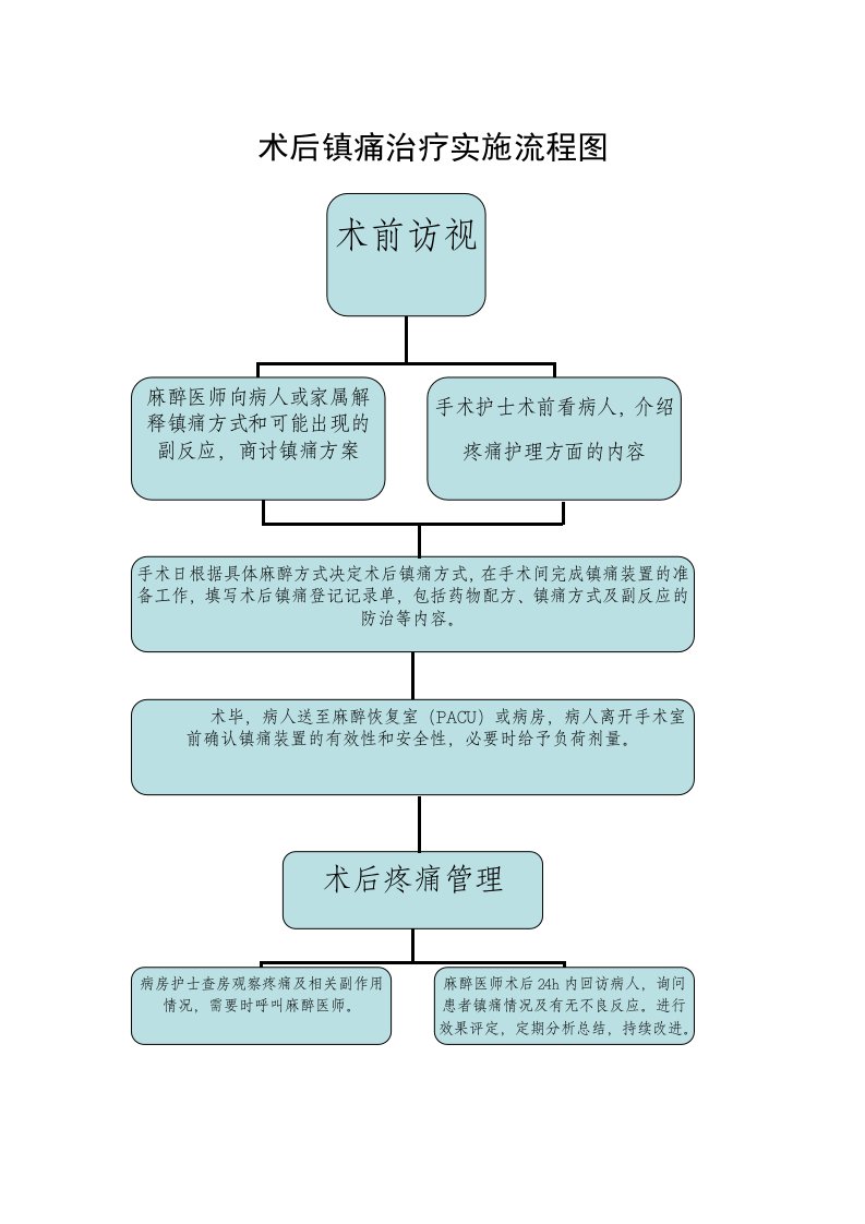 术后镇痛流程1