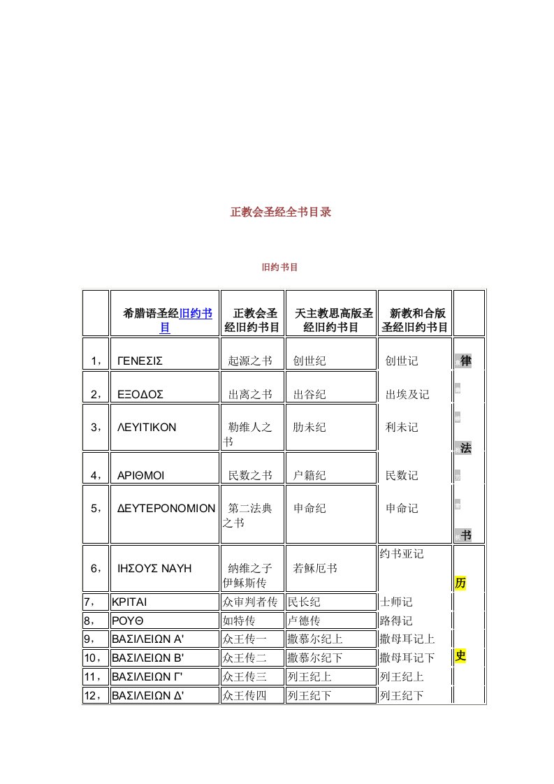 圣经全书目录对比供参习