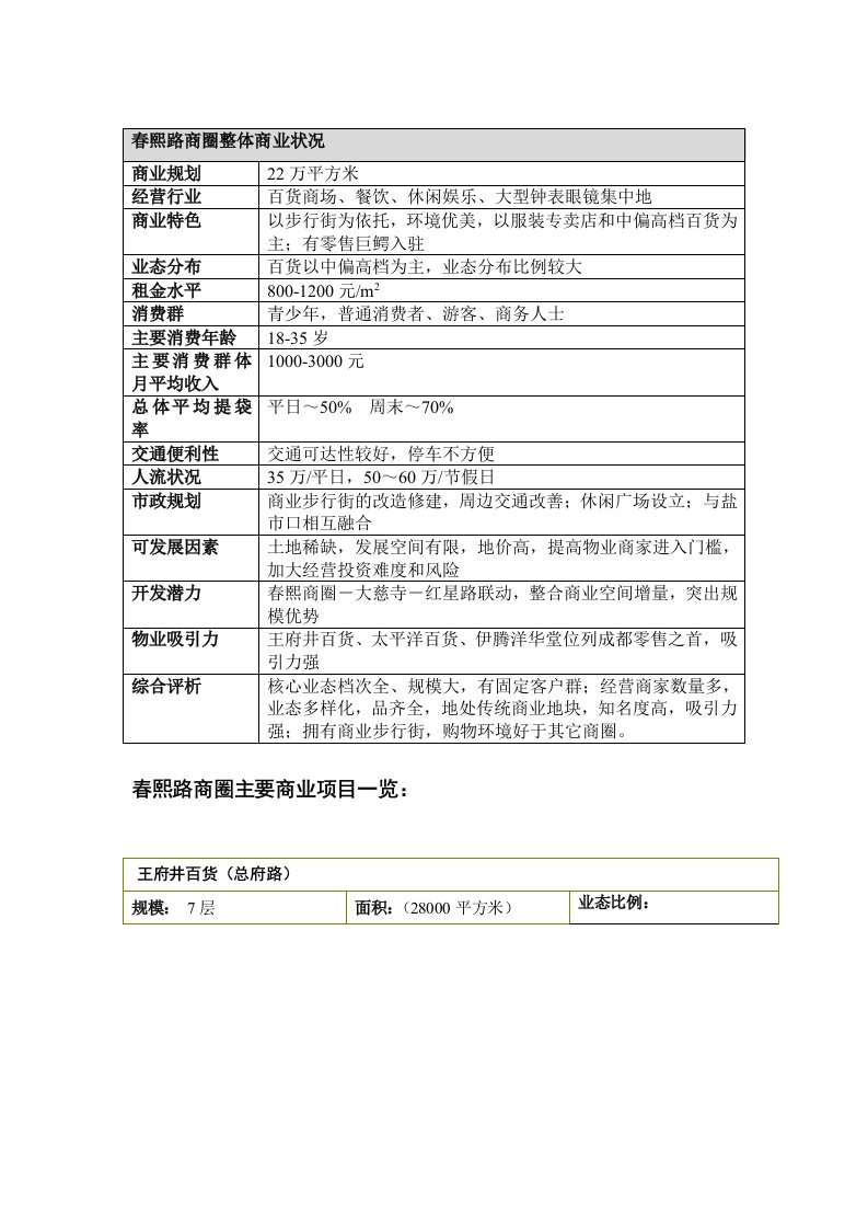 成都春熙路商圈整体商业状况