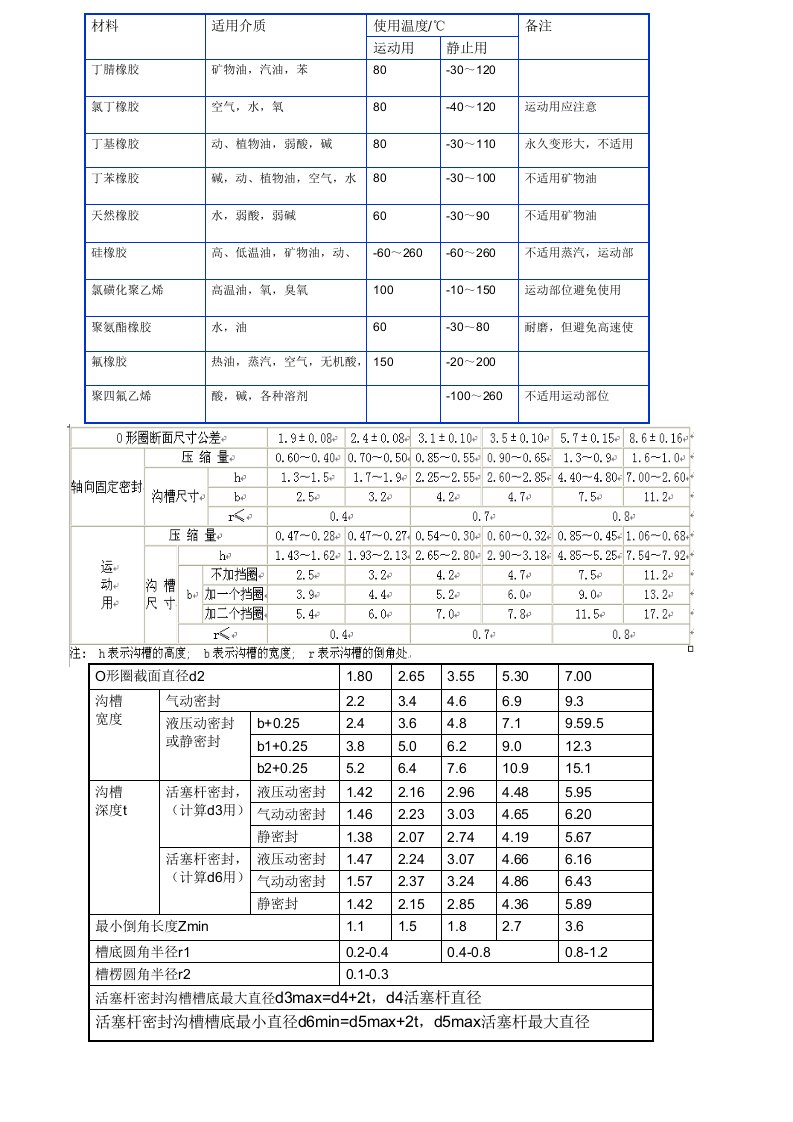 O型圈选型打印