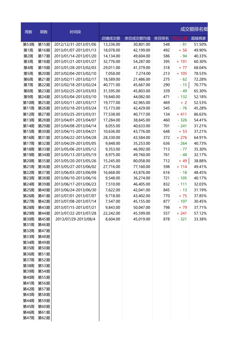 年度报告-干货天猫旗舰店运营周报电商日常运营报表模版