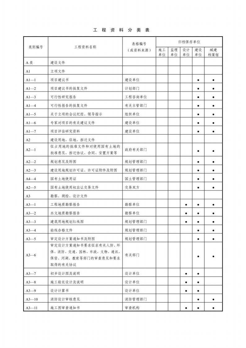 工程资料分类表