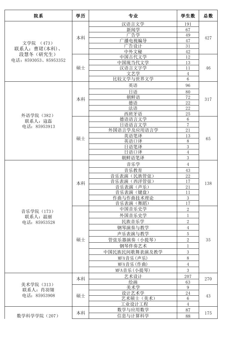 2014青岛大学毕业生信息