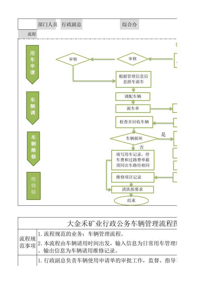 企业管理-人事流程图新公务车辆管理流程图