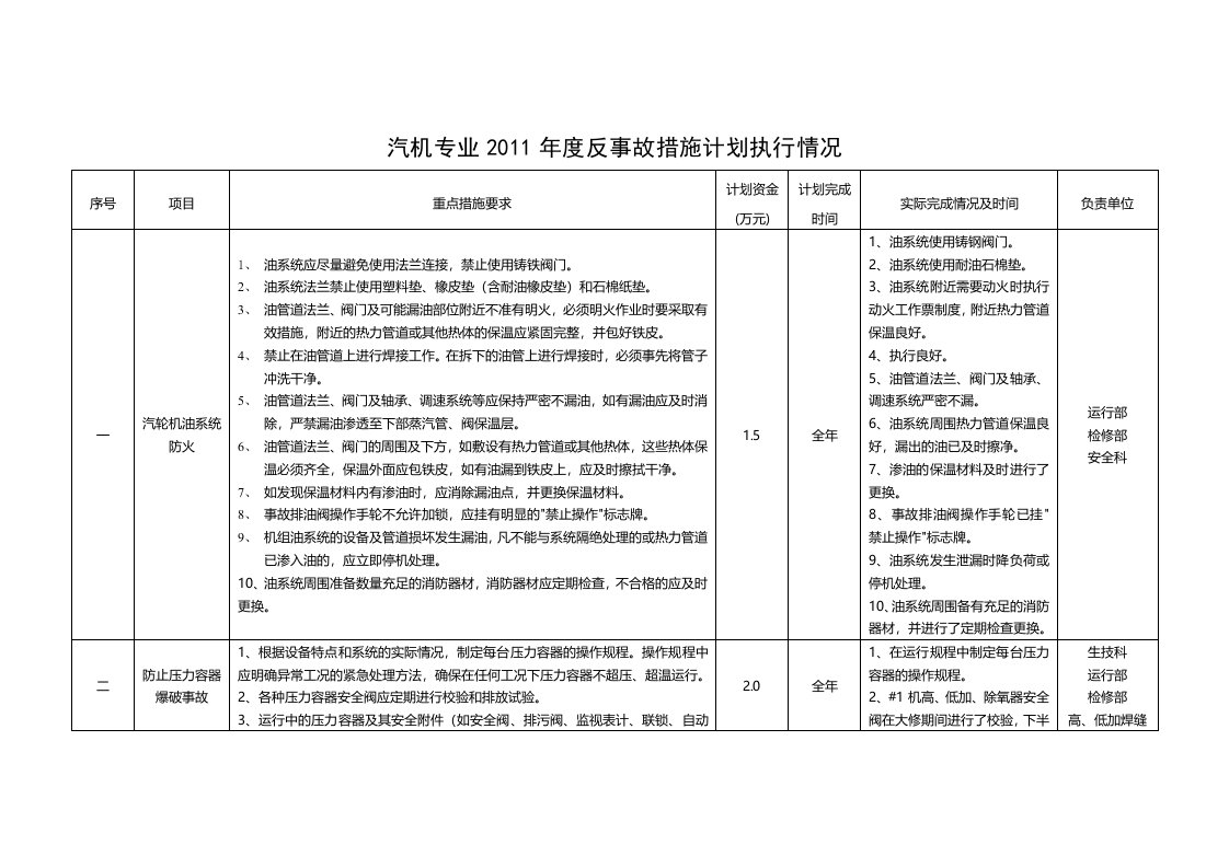 汽机专业反事故措施计划执行情况