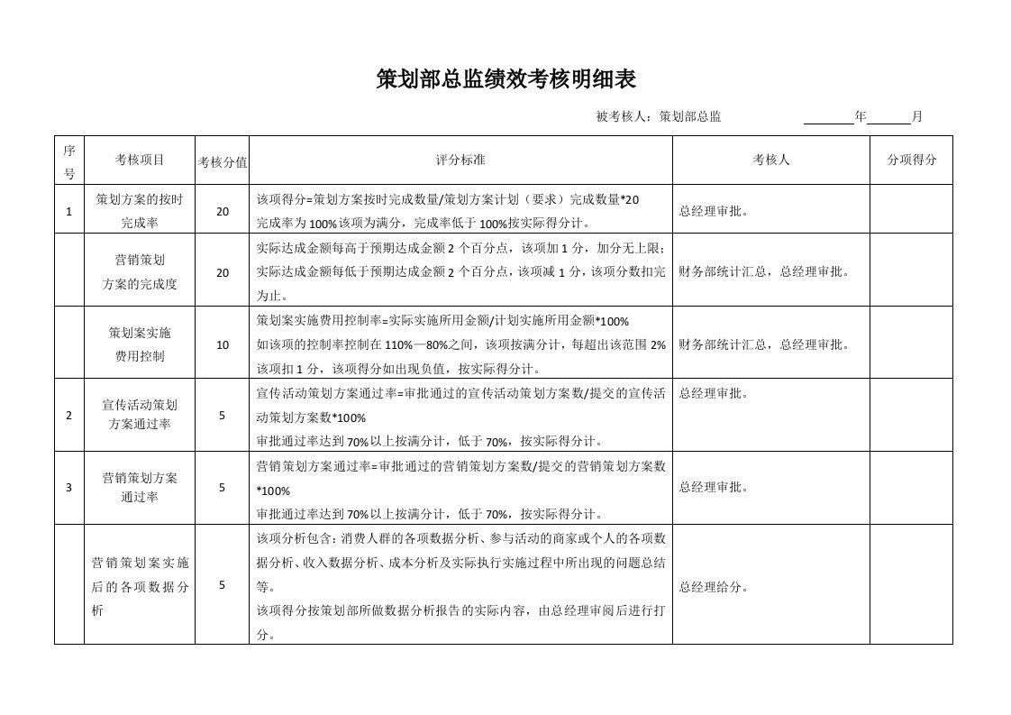 策划部总监绩效考核明细