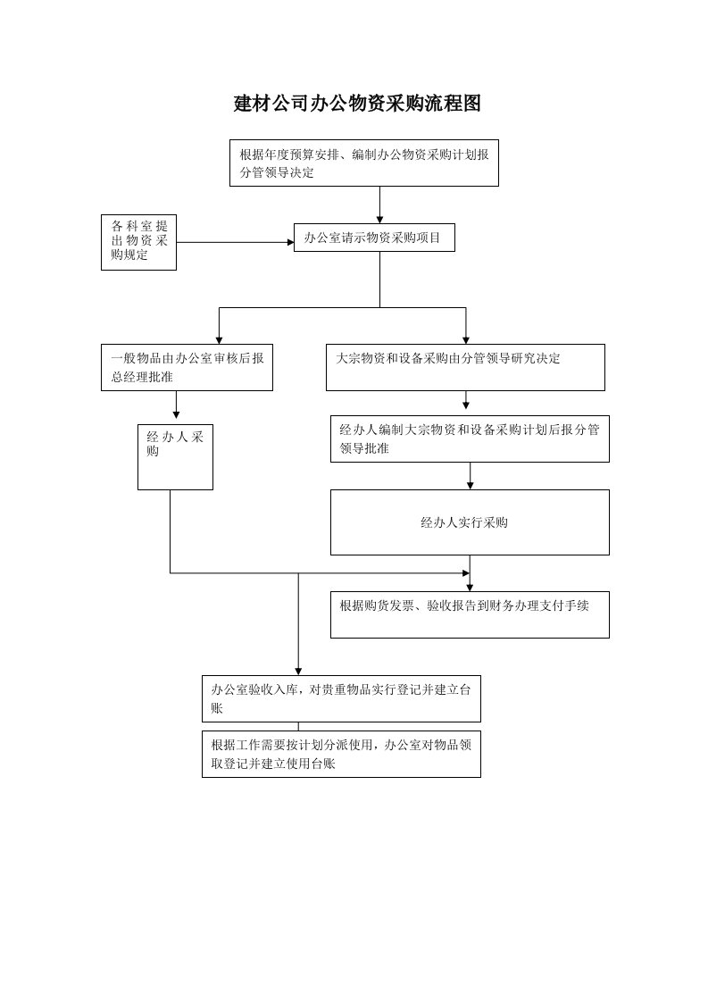 建材公司流程