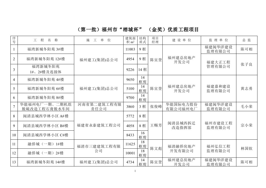 福州市“榕城杯”（金奖）优质工程项目