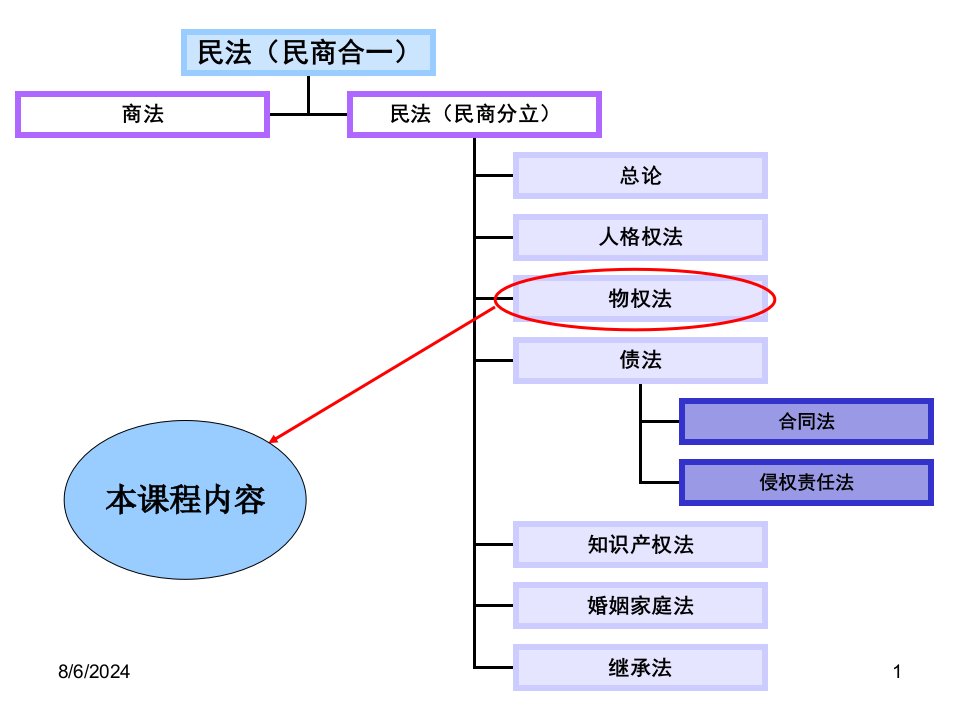 物权法总课件