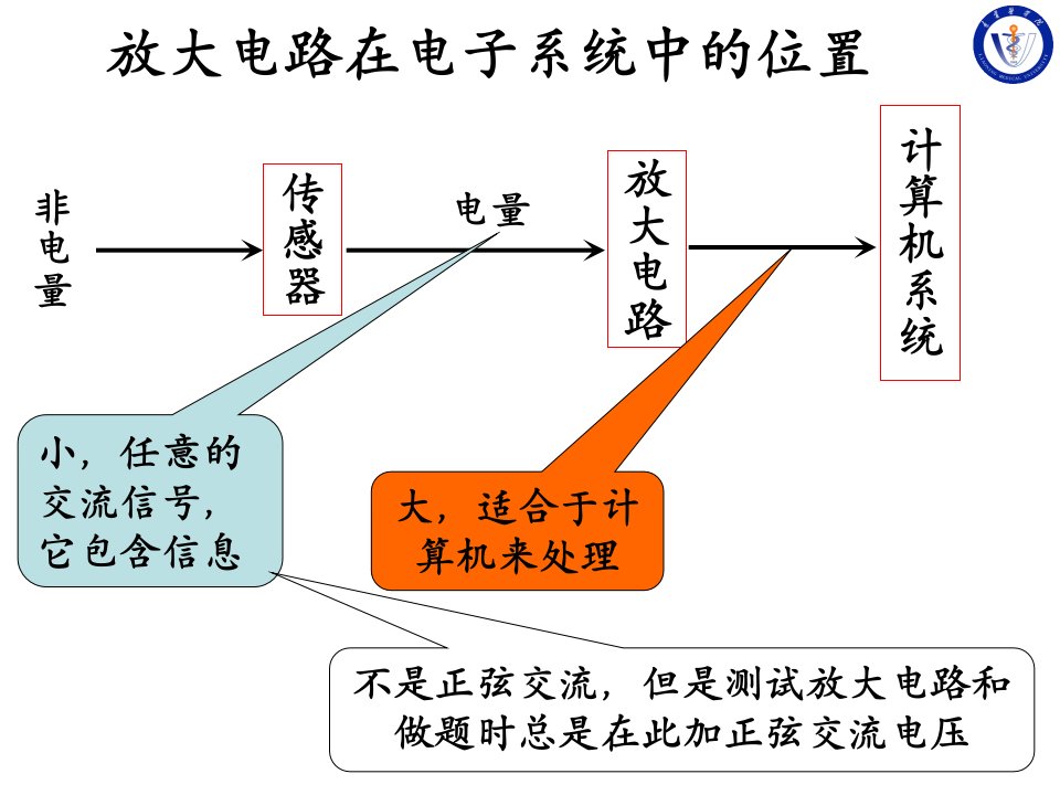 放大电路在电子系统中的位置PPT课件