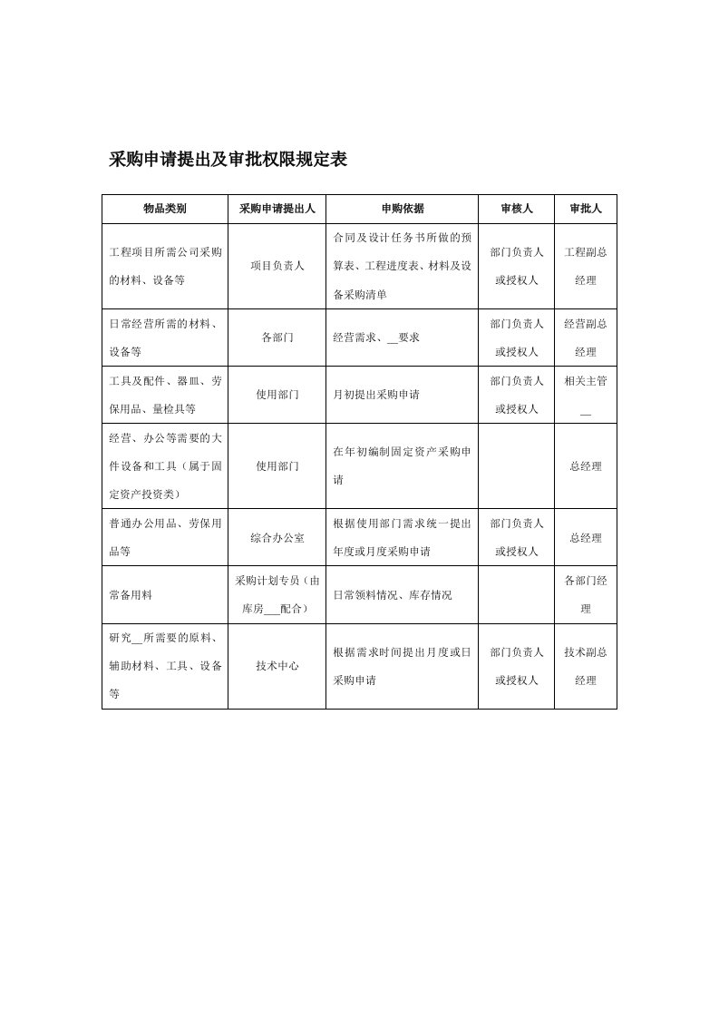 采购申请提出及审批权限规定表