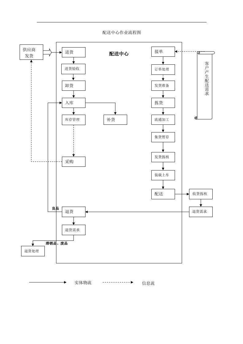 《某物流配送中心作业流程图》(doc)-物流运作