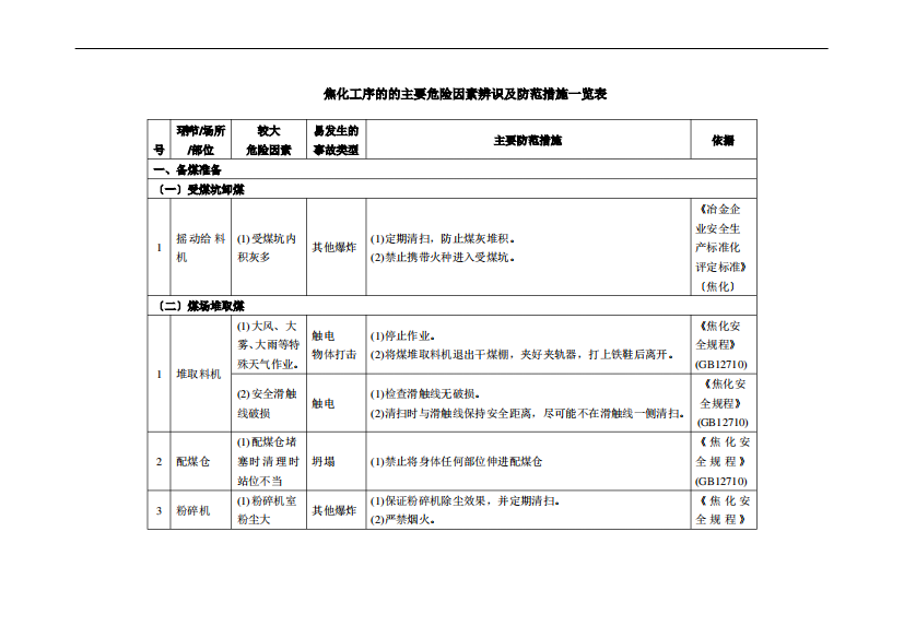 焦化工序的的主要危险因素辨识及防范措施一览表