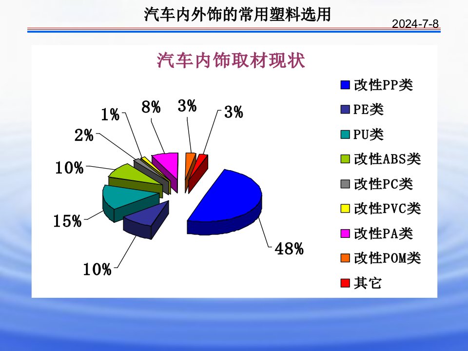 汽车内外饰件常用材料资料