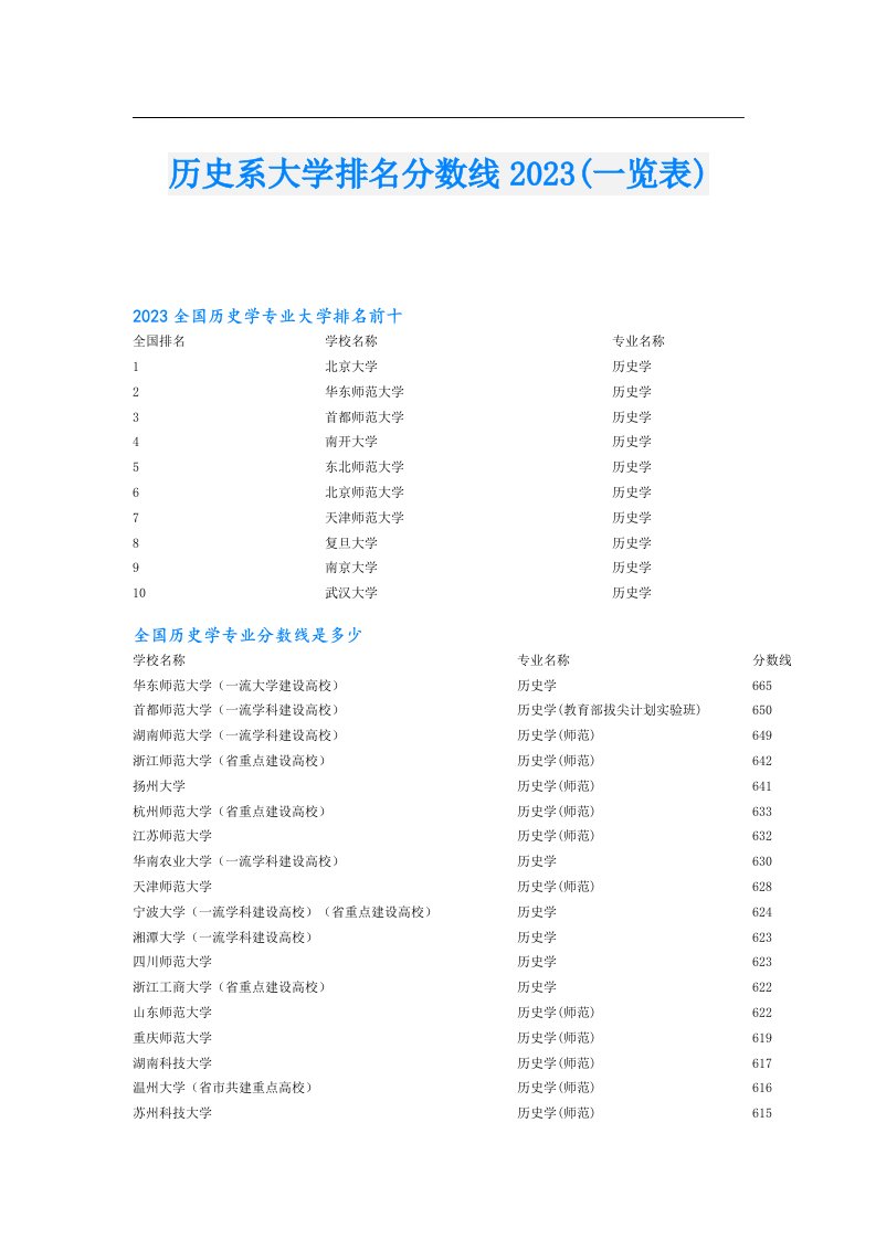 历史系大学排名分数线(一览表)