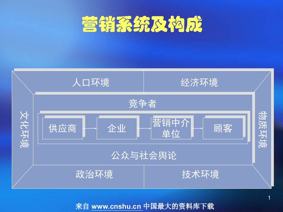 电信市场营销环境ppt601课件