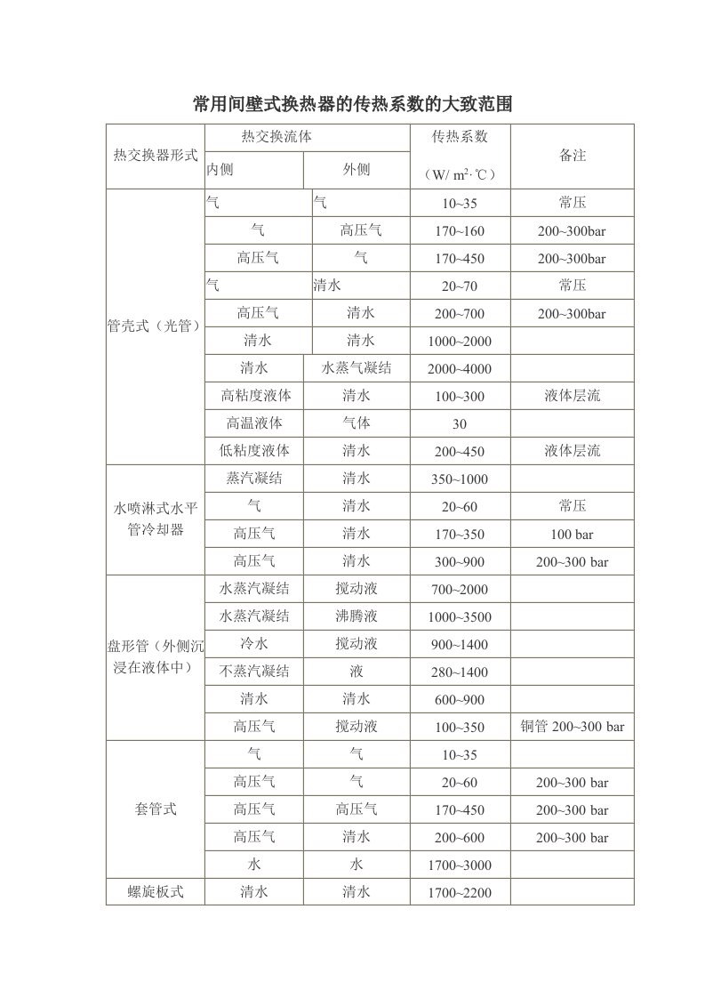 常用换热器的传热系数K的大致范围