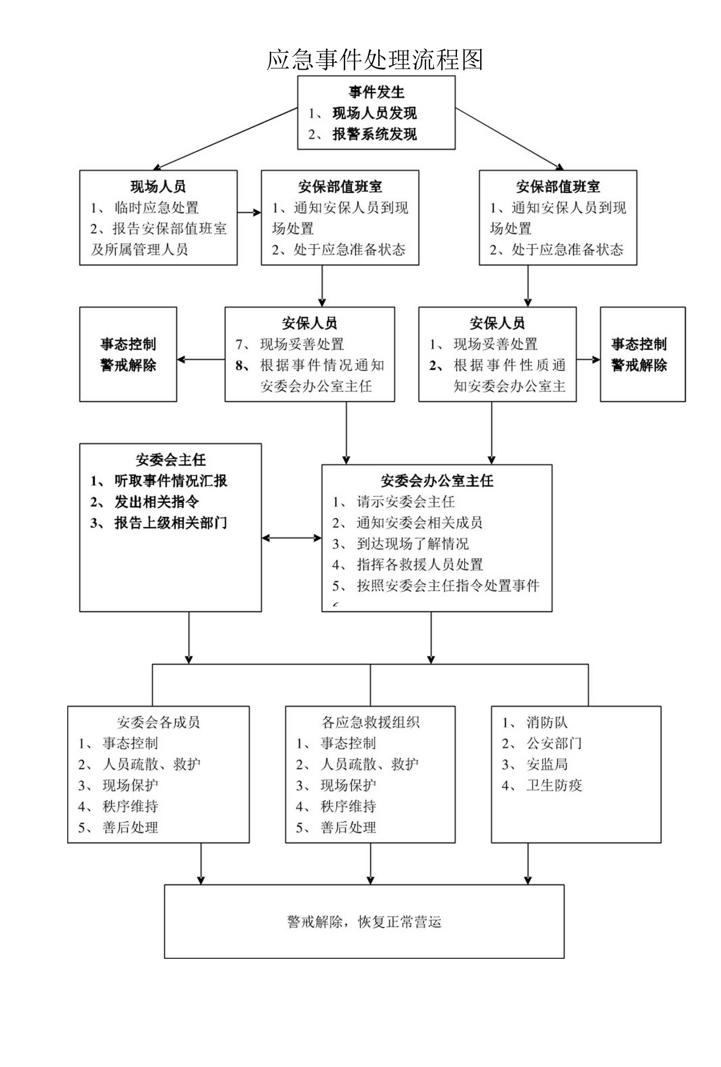 应急事件处理流程图