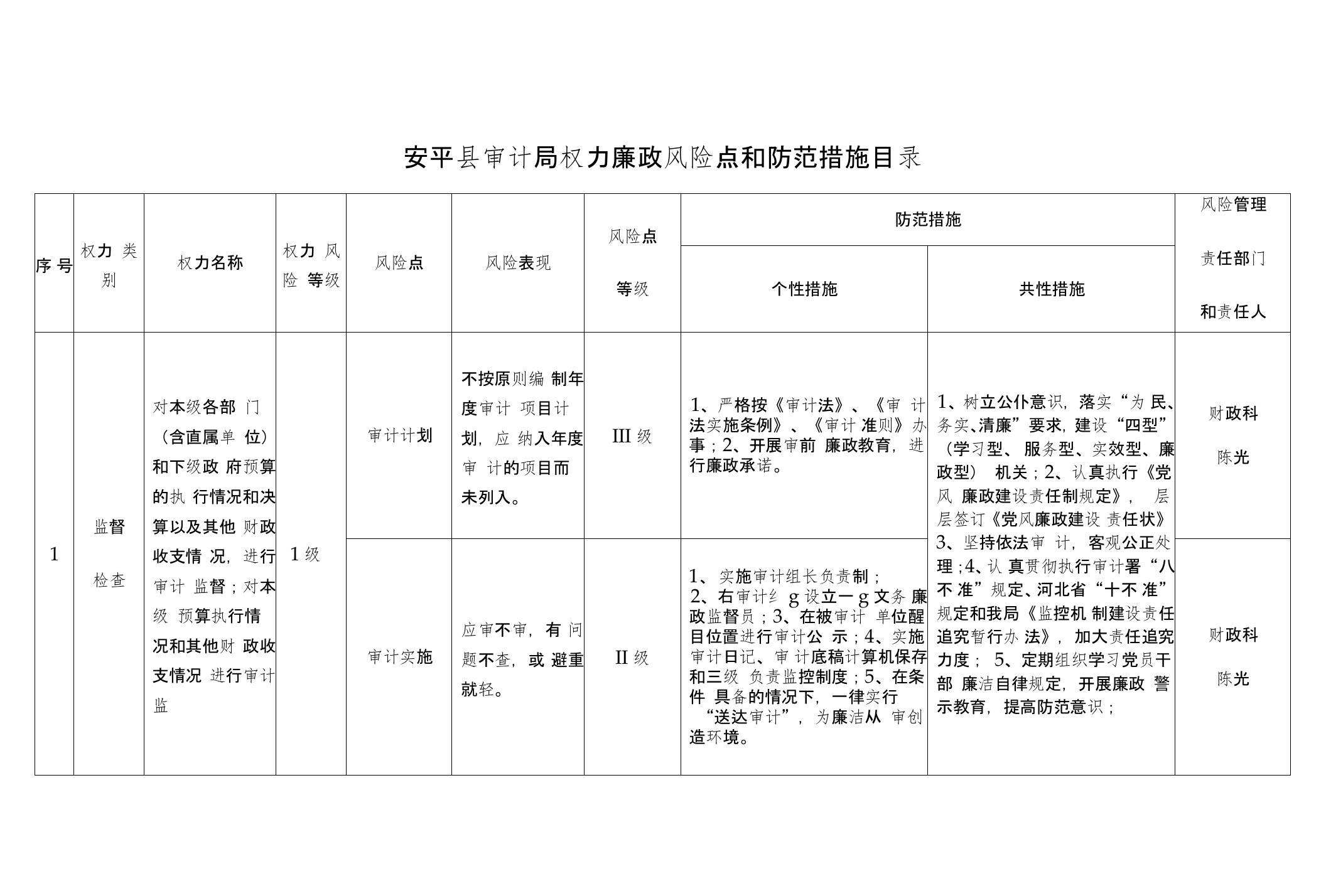 安平县审计局权力廉政风险点和防范措施目录