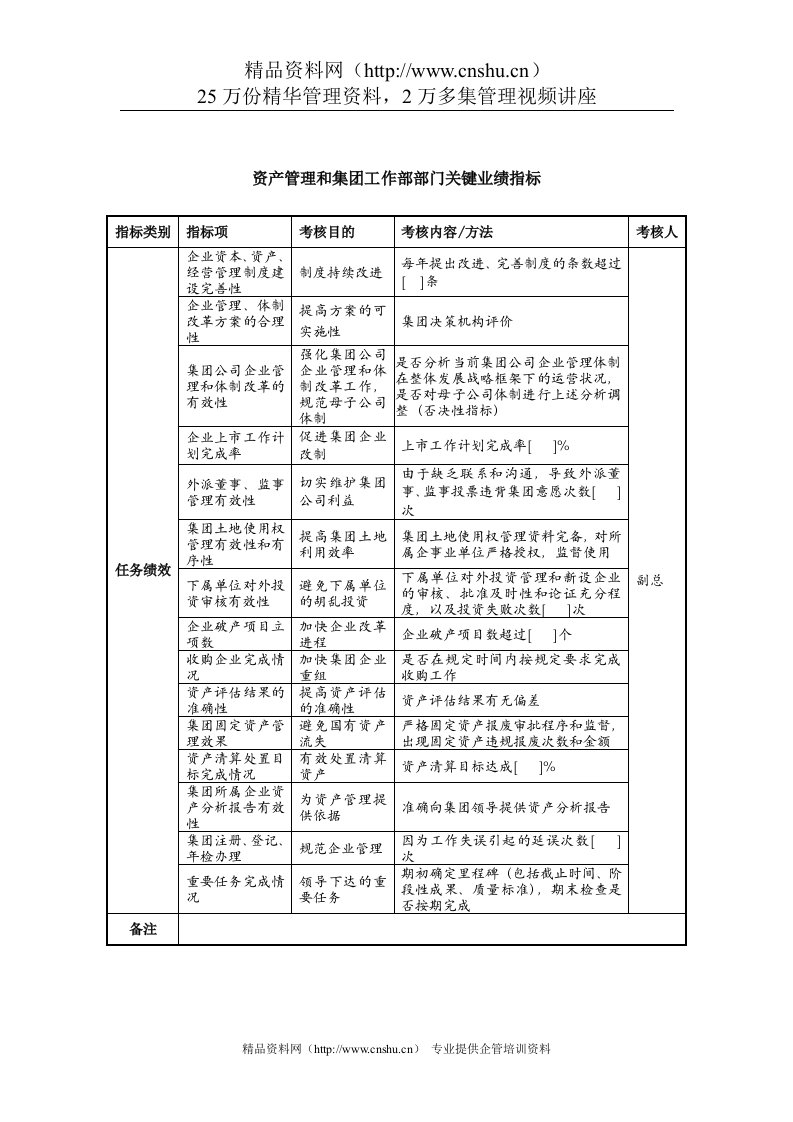 中航一集团资产管理和集团工作部部门关键业绩指标