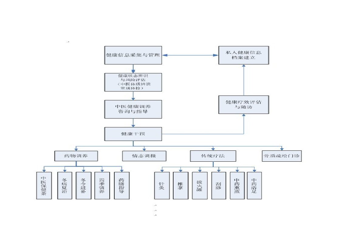 中医医院治未病服务流程1