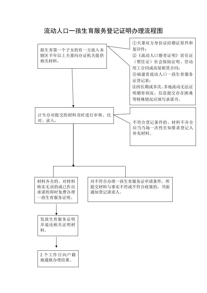 流动人口一孩生育服务登记证明办理流程图