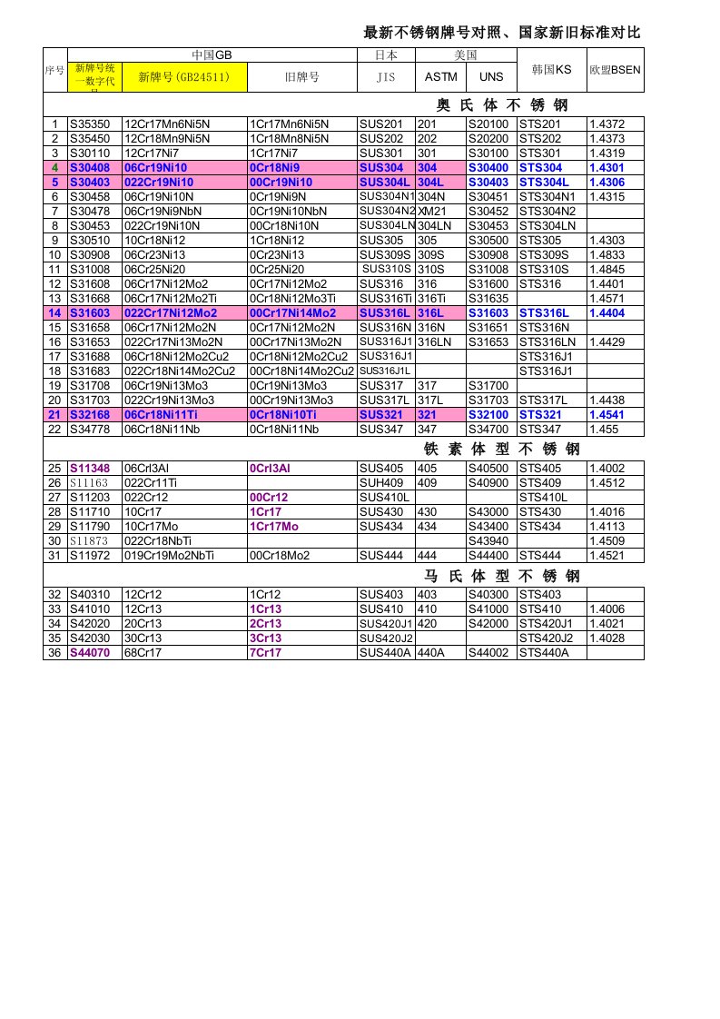 2014国内外不锈钢材料牌号对照表