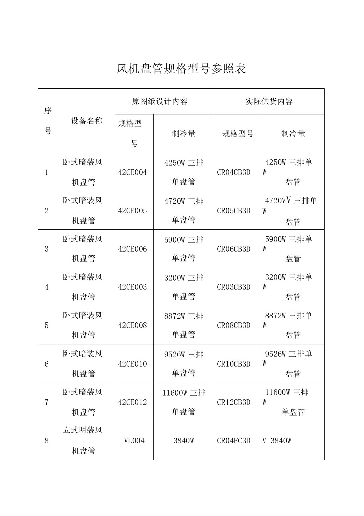 风机盘管规格型参照表